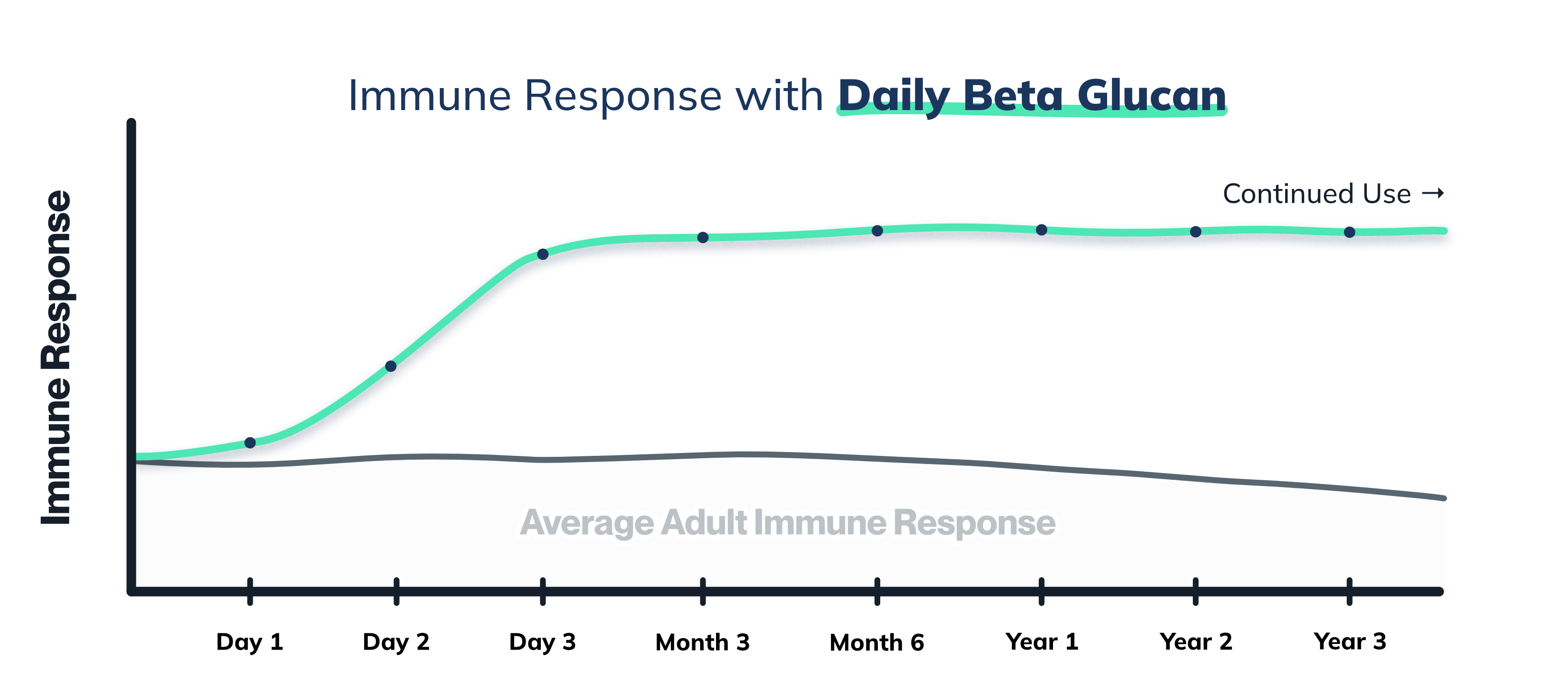 Chart comparing immune response with daily Beta Glucan versus the average adult immune response over time.
