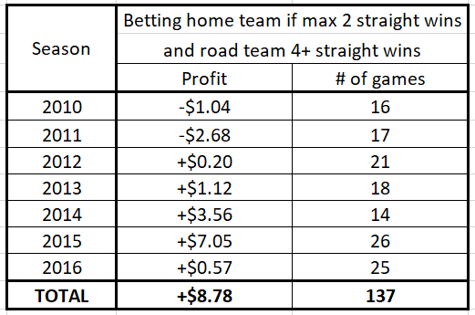 Betting a home team coming off at most two straight wins playing a road team coming off at least four consecutive victories (as a function of the season)