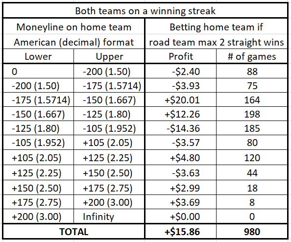 MLB on X: The rally @Reds keep rolling! The win streak is at