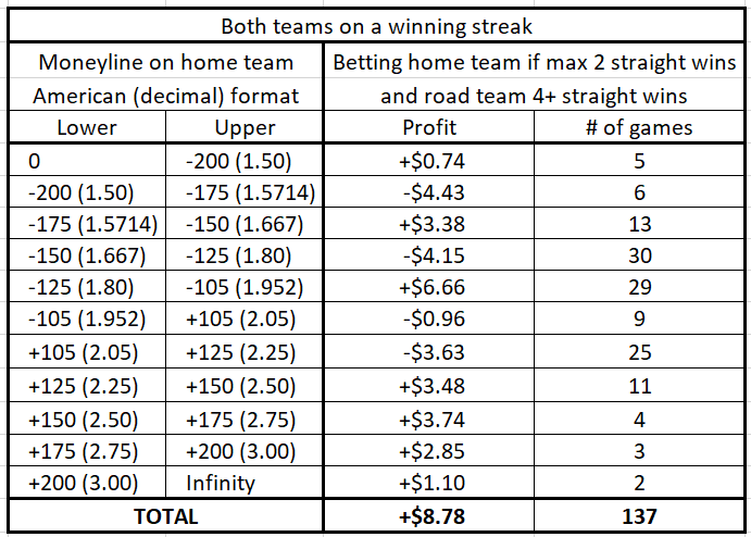 Betting a home team coming off at most two straight wins playing a road team coming off at least four consecutive victories (as a function of the money line / odds)