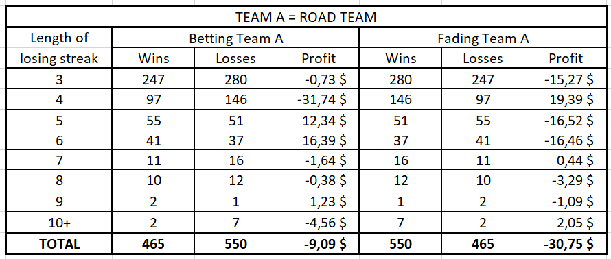 Betting or fading a team who just snapped a long losing streak when it is playing on the road