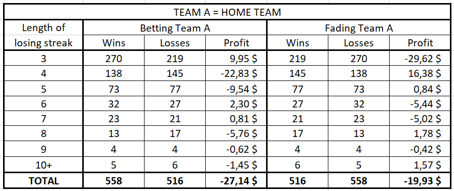 Betting or fading a team who just snapped a long losing streak when it is playing at home