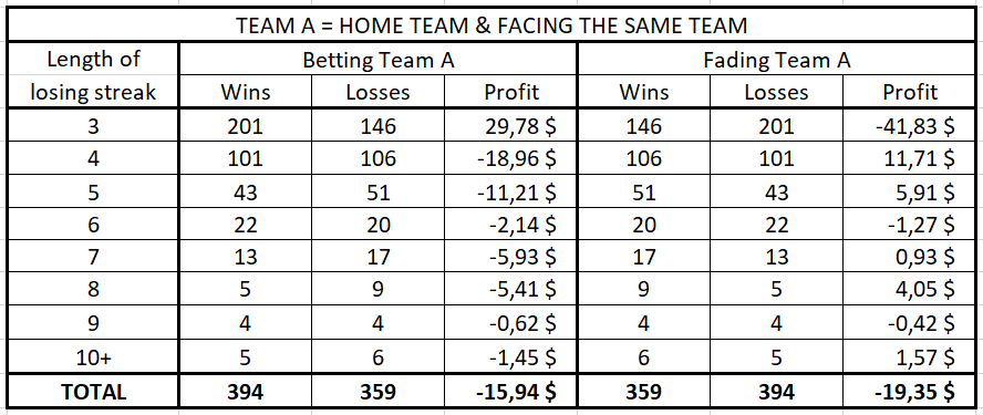 Betting or fading a team who just snapped a long losing streak when it is playing at home and facing the same team