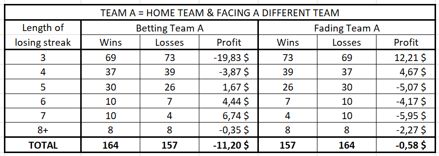 Betting or fading a team who just snapped a long losing streak when it is playing at home and facing a different team