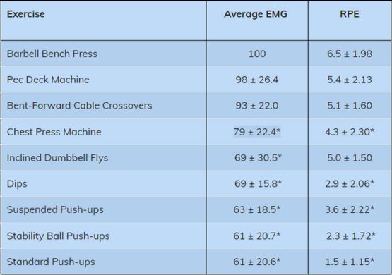 EMG Activation Barbell Bench Vs Other Chest Exercises