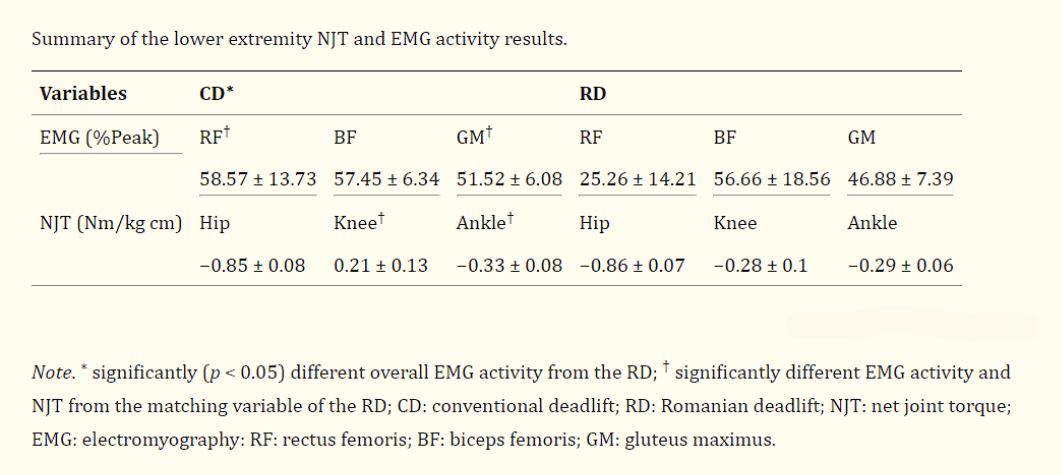 EMG Activity deadlift vs RDL