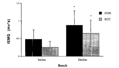 Sternocostal Incline vs decline