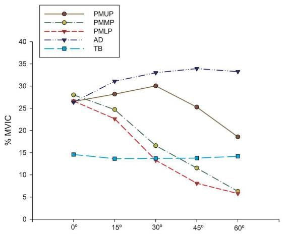 chest activation emg