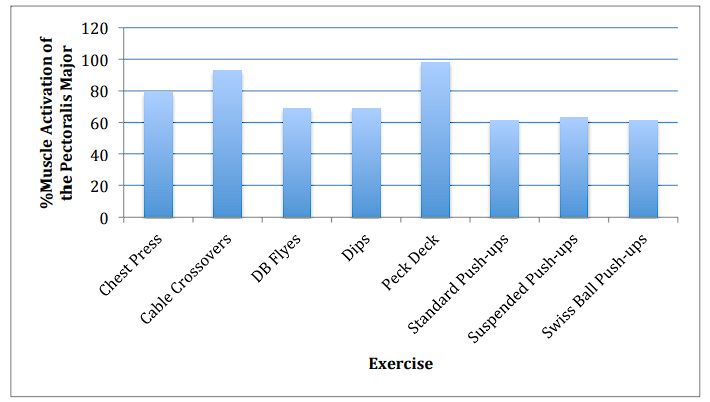 chest muscle activation emg