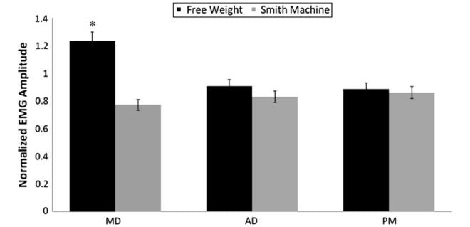 free weights vs smith machine