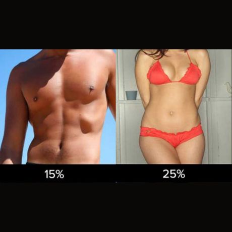 man with 15 percent body fat woman with 25 percent body fat