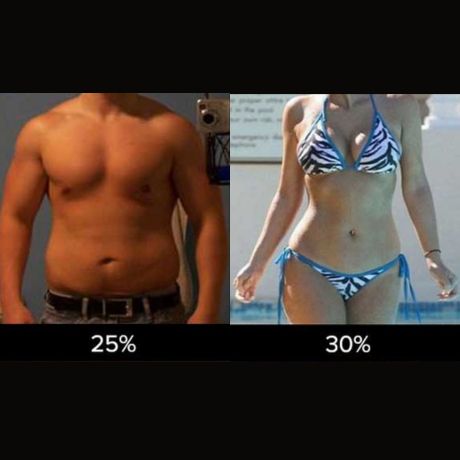 man with 25 percent body fat woman with 30 percent body fat