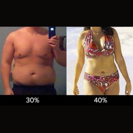 man with 30 percent body fat woman with 40 percent body fat