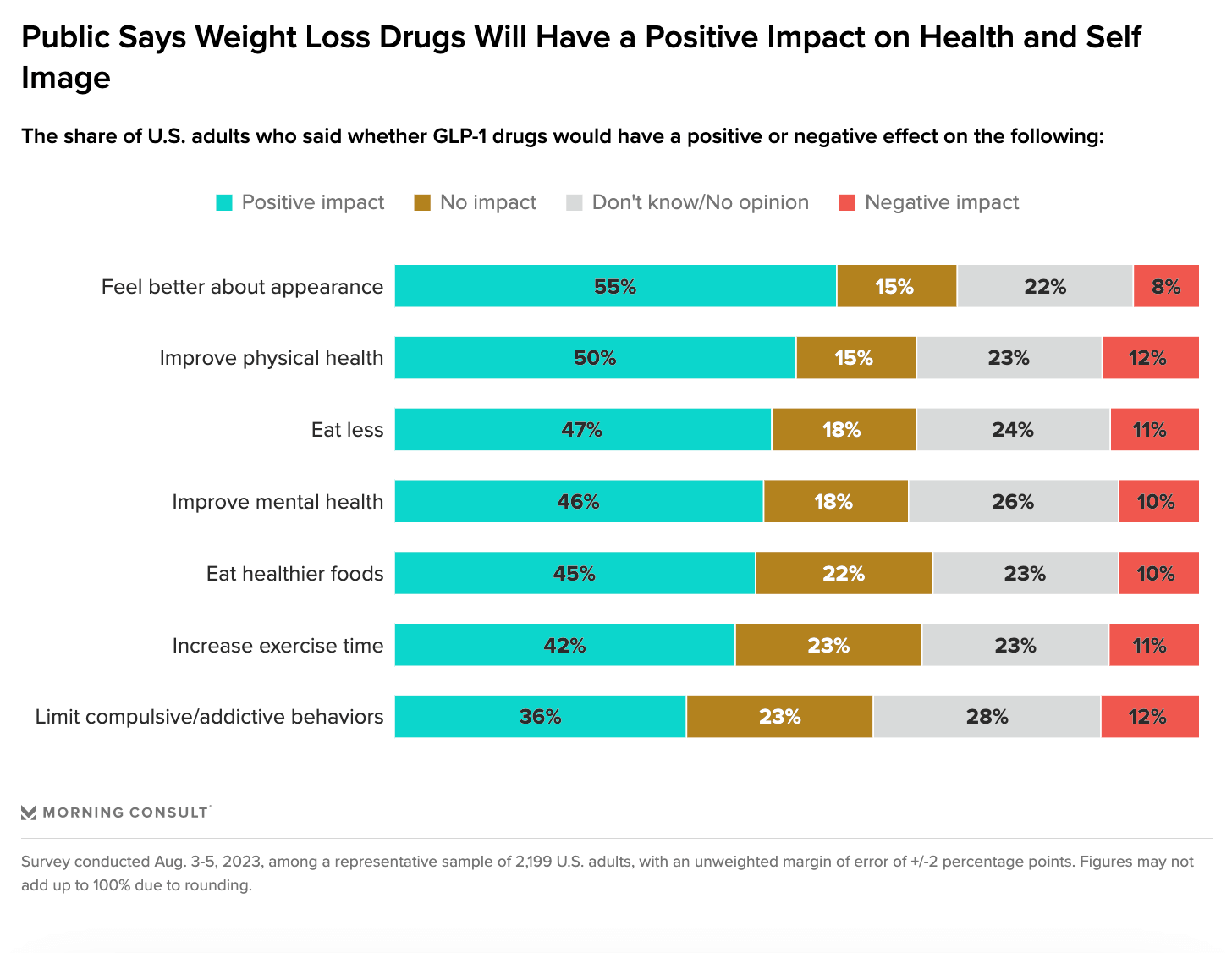 morning consult pro table on weight loss drugs