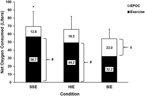 how are oxygen deficit and epoc related