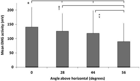 sternocostal muscle activation