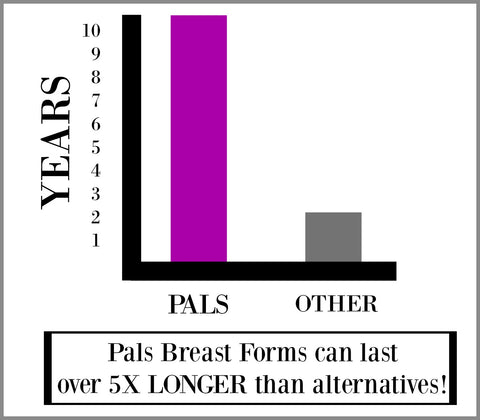 Pals Breast Forms Longevity Graph