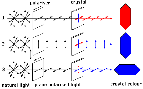 Polarized light passing through minerals
