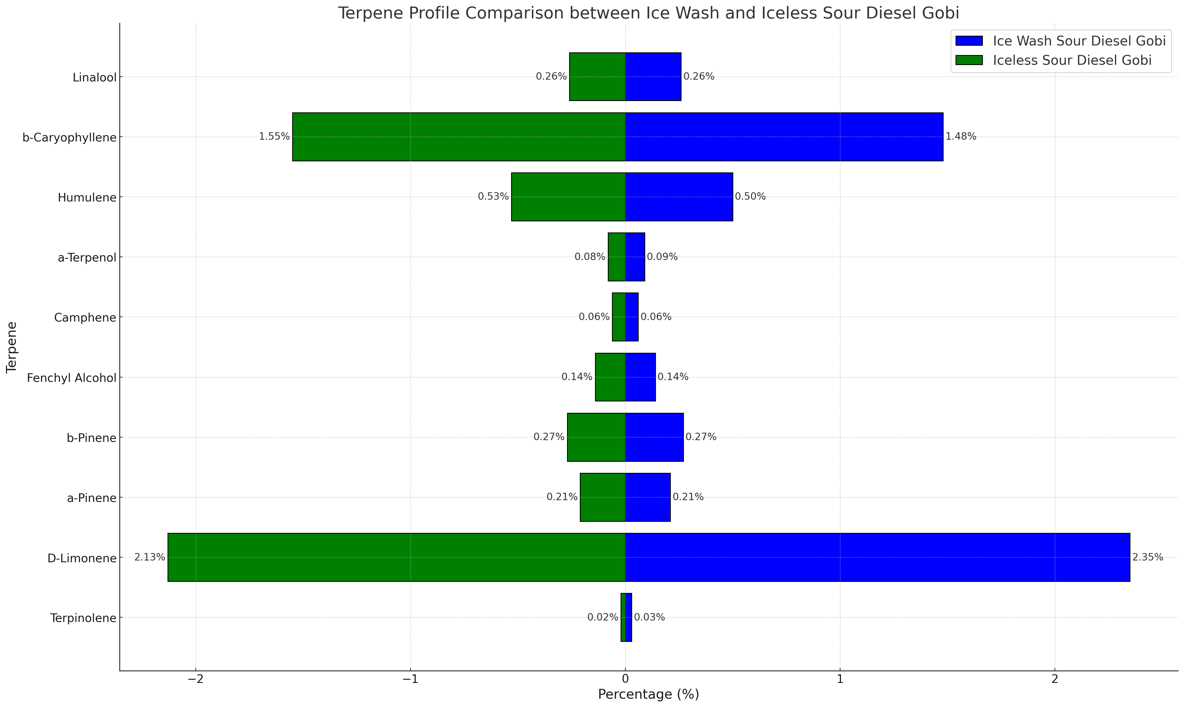 Terpene Profile Comparison