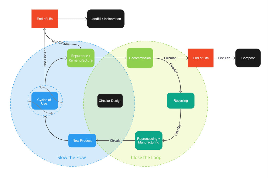 Flow Chart for Circular Clothing - Copyright Courtney Holm (A.BCH)