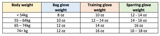 Boxing glove size for different body weights