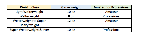 boxing glove size using fighter weight class