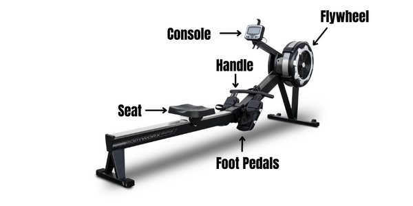 Diagram showing the different parts of a rowing machine