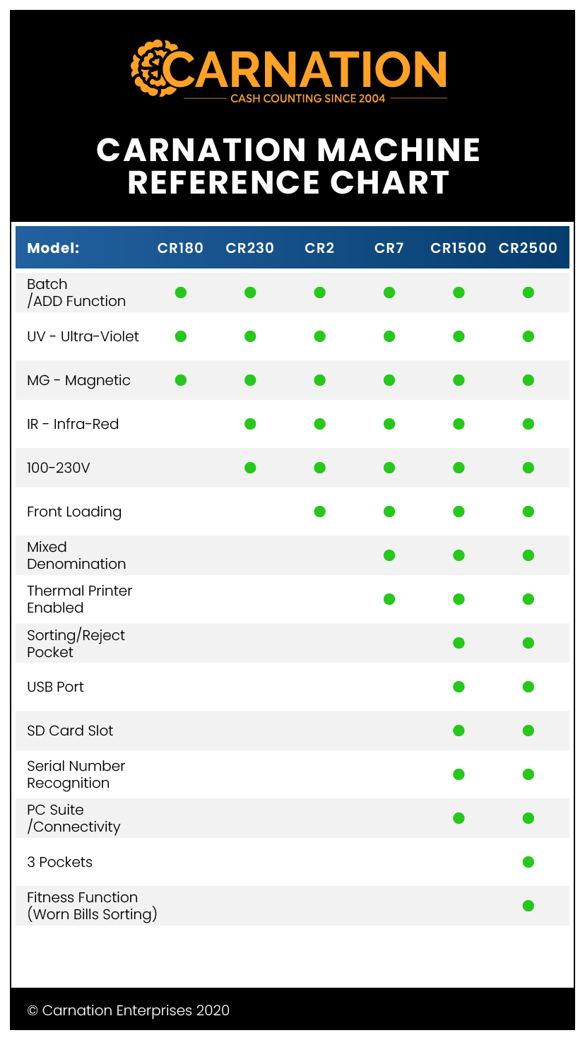 Contador de valor de billetes mixtos Carnation CR1500 - Carnation  Enterprises – Carnation Máquinas Contadoras De Billetes