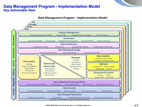 Carl Drodge on Data Management Program Implementation Model (DMPIM)
