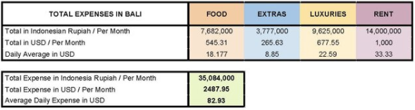 Cost of Living in Bali