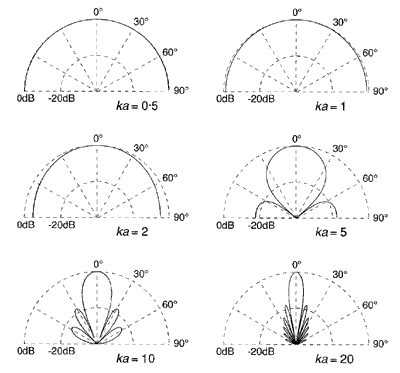 Directivity