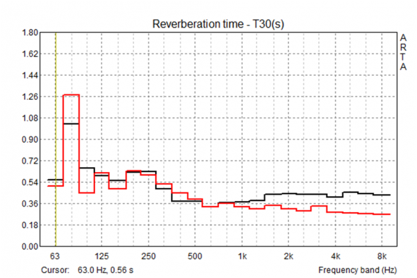 Effect of acoustic treatment on reverberation time