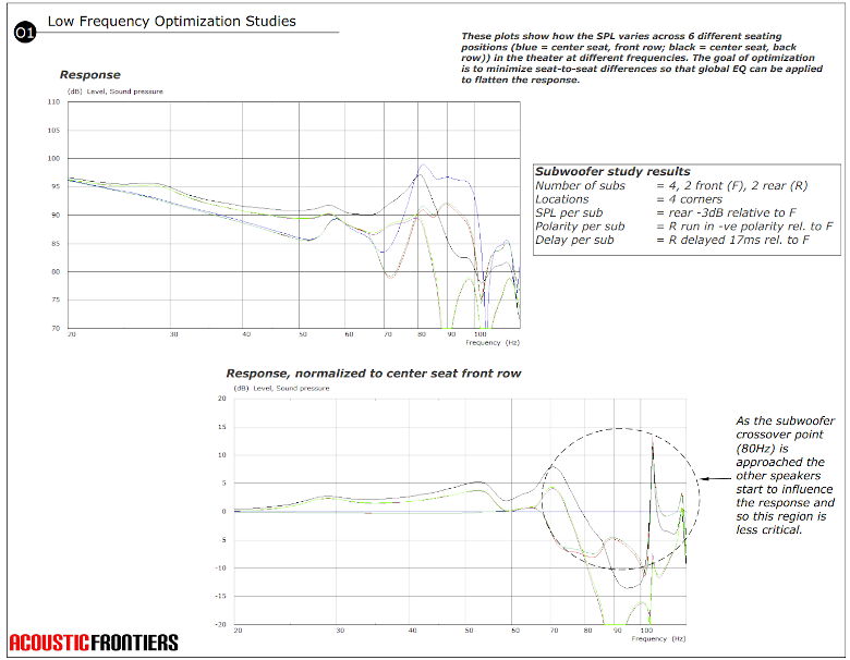 Frequency response simulation for subwoofers