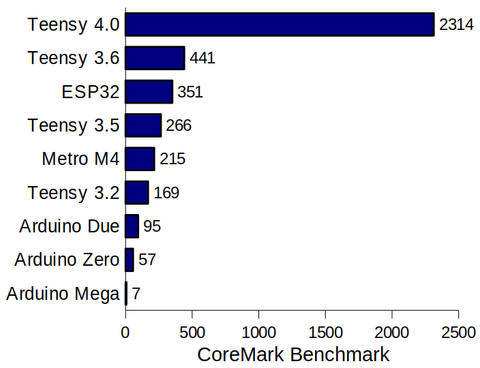 Teensy 4.0 benchmark results measured with CoreMark as an Arduino sketch