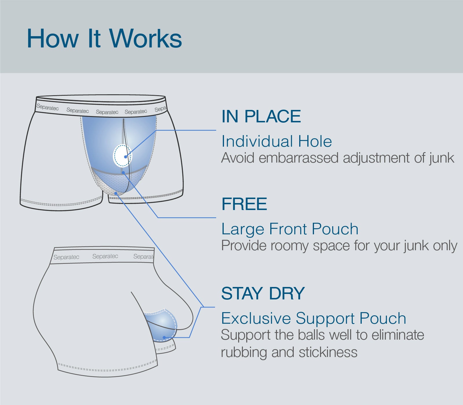 how does separatec dual pouch underwear works