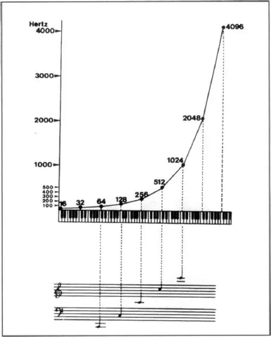 Relazioni esponenziali di ottava su un pianoforte da L'ottava cosmica di Hans Cousto