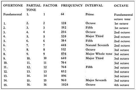 Law of the Octave (chart) from The Cosmic Octave by Hans Cousto