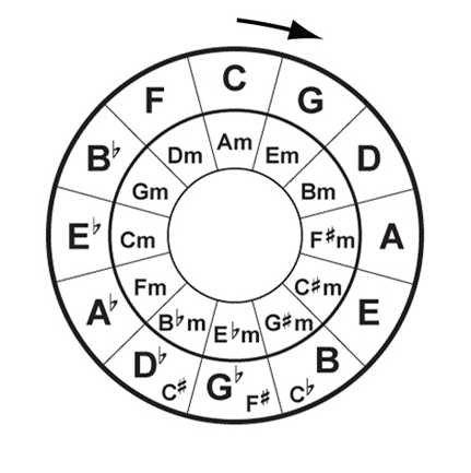 circle of fifths clockwise