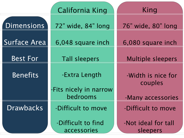 California King size, King size, Comparison Chart 