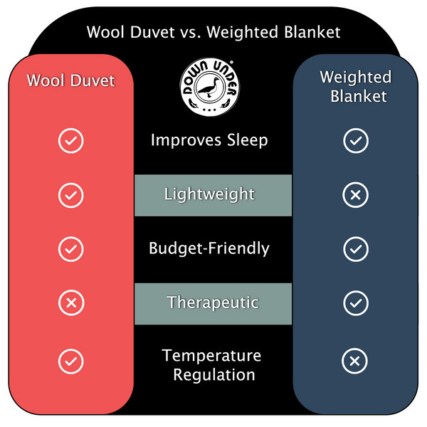 Wool Duvet and Weighted Blanket Comparison Chart