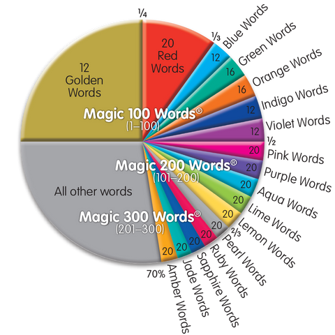 Magic Words Wheel