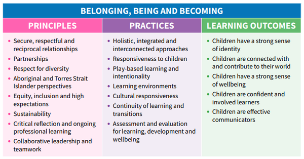 New EYLF Framework 2023