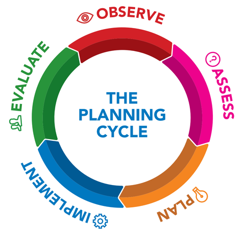 Examples of the Planning Cycle V2.0