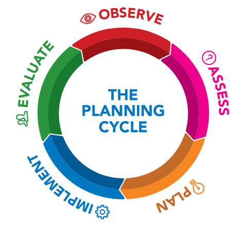 Planning Cycle Early Childhood