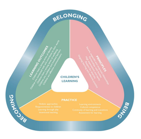 eylf-being-belonging-becoming