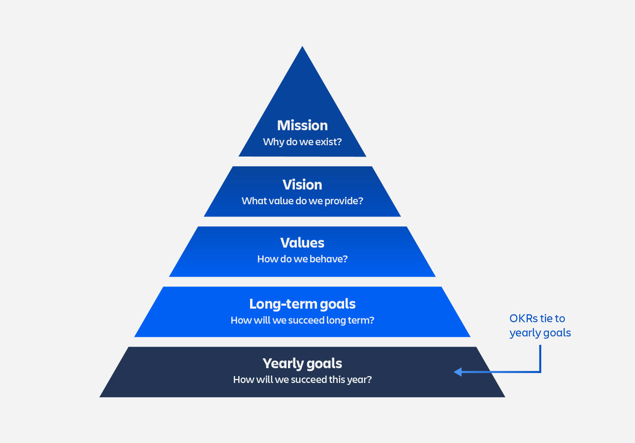 Image of a goals pyramid that shows that OKRs tie to yearly goals.