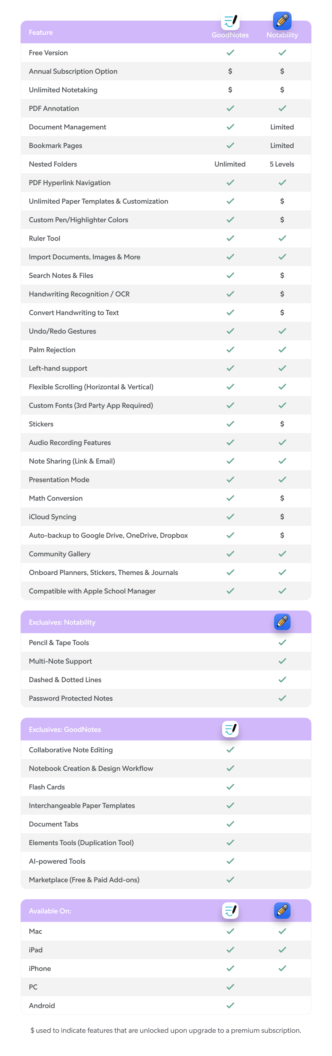 A comparison table covering all the basic features and functionality available in both Goodnotes 6 and Notability.