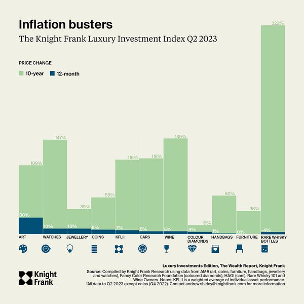 Rare collectibles are up 11.6% a year on average since 2013, reports Knight Frank