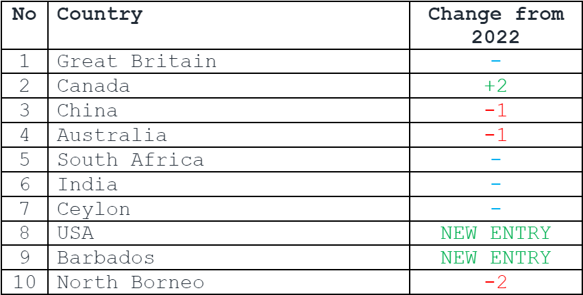 Top 10 selling stamp countries in 2023