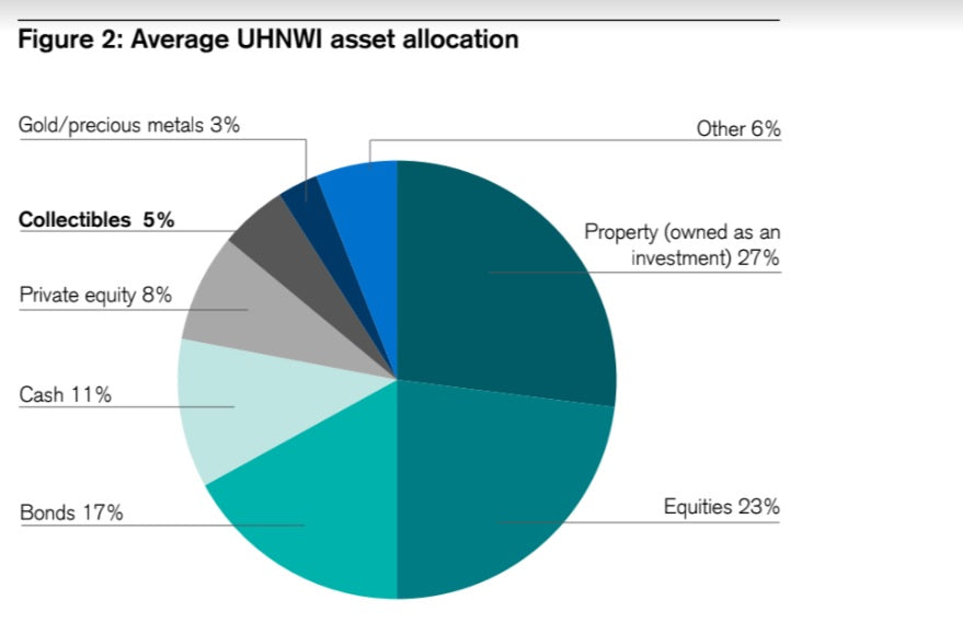 Collectibles form 5% of the average ultra-high-net-worth's investment portfolio (courtesy Credit Suisse)